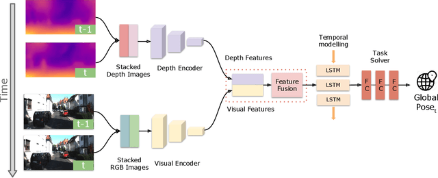 Figure 3 for SelectFusion: A Generic Framework to Selectively Learn Multisensory Fusion