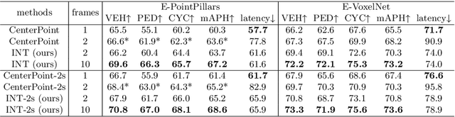 Figure 2 for INT: Towards Infinite-frames 3D Detection with An Efficient Framework