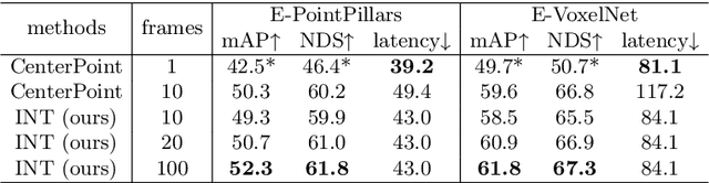 Figure 4 for INT: Towards Infinite-frames 3D Detection with An Efficient Framework