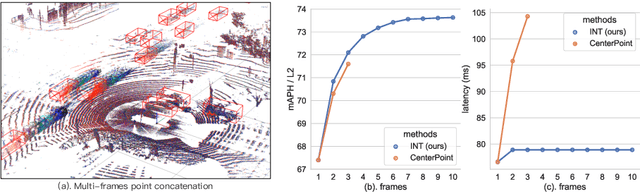 Figure 1 for INT: Towards Infinite-frames 3D Detection with An Efficient Framework