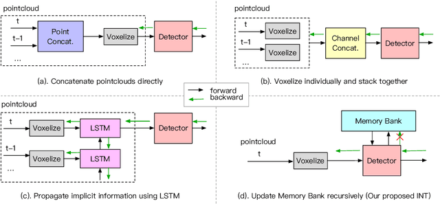 Figure 3 for INT: Towards Infinite-frames 3D Detection with An Efficient Framework