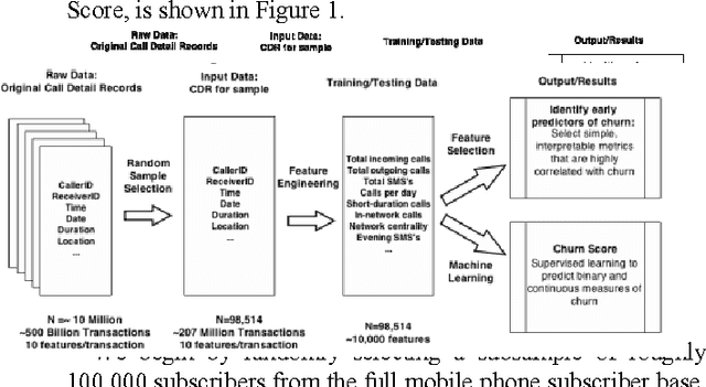 Figure 1 for Behavioral Modeling for Churn Prediction: Early Indicators and Accurate Predictors of Custom Defection and Loyalty