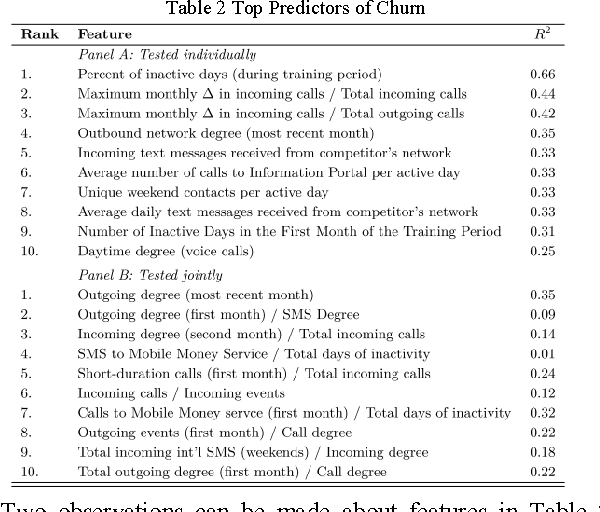 Figure 4 for Behavioral Modeling for Churn Prediction: Early Indicators and Accurate Predictors of Custom Defection and Loyalty