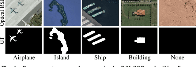 Figure 1 for Multi-Content Complementation Network for Salient Object Detection in Optical Remote Sensing Images
