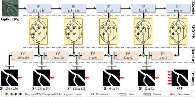 Figure 2 for Multi-Content Complementation Network for Salient Object Detection in Optical Remote Sensing Images