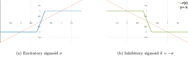 Figure 2 for Cortical-inspired Wilson-Cowan-type equations for orientation-dependent contrast perception modelling