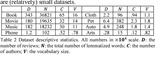 Figure 2 for Large-Scale Joint Topic, Sentiment & User Preference Analysis for Online Reviews