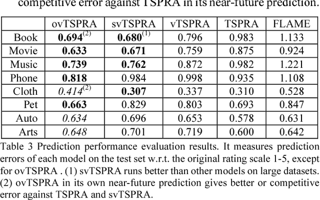 Figure 4 for Large-Scale Joint Topic, Sentiment & User Preference Analysis for Online Reviews