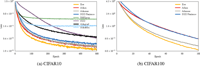 Figure 1 for Eve: A Gradient Based Optimization Method with Locally and Globally Adaptive Learning Rates