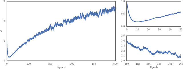 Figure 2 for Eve: A Gradient Based Optimization Method with Locally and Globally Adaptive Learning Rates