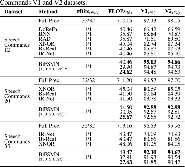 Figure 4 for BiFSMN: Binary Neural Network for Keyword Spotting