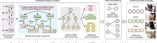 Figure 3 for Fine-grained Video-Text Retrieval with Hierarchical Graph Reasoning