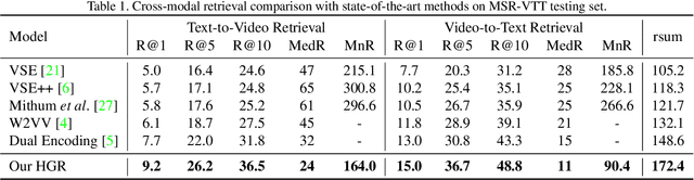 Figure 2 for Fine-grained Video-Text Retrieval with Hierarchical Graph Reasoning