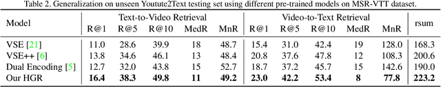 Figure 4 for Fine-grained Video-Text Retrieval with Hierarchical Graph Reasoning