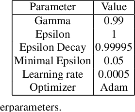 Figure 4 for Learning to Communicate with Reinforcement Learning for an Adaptive Traffic Control System