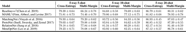 Figure 3 for Margin-Based Transfer Bounds for Meta Learning with Deep Feature Embedding