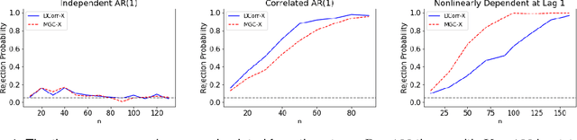 Figure 1 for A Consistent Independence Test for Multivariate Time-Series