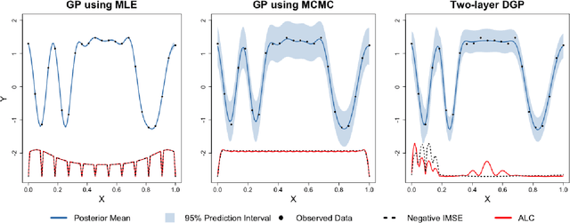 Figure 2 for Active Learning for Deep Gaussian Process Surrogates