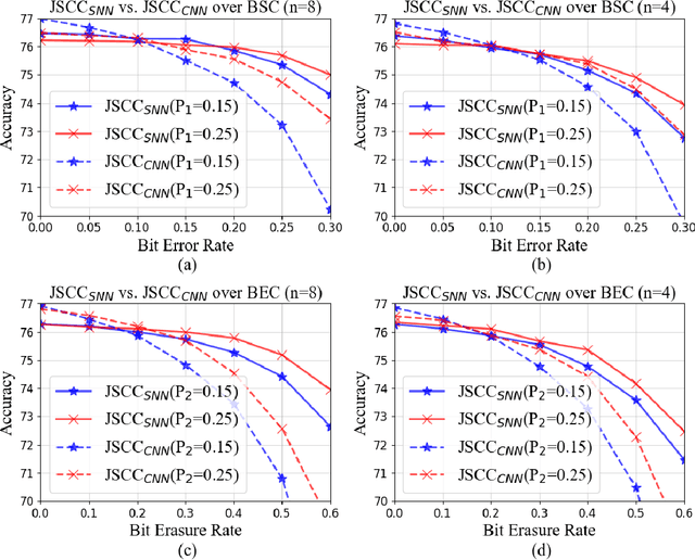 Figure 4 for S-JSCC: A Digital Joint Source-Channel Coding Framework based on Spiking Neural Network