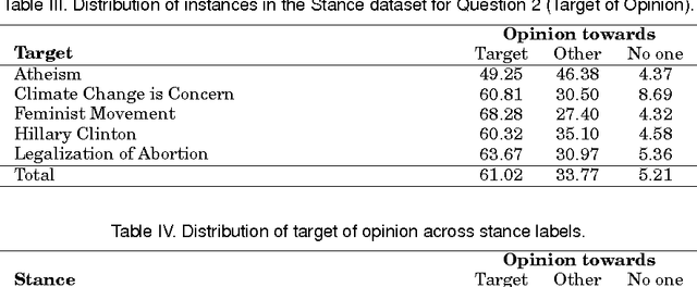 Figure 2 for Stance and Sentiment in Tweets