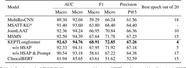 Figure 2 for Knowledge Injected Prompt Based Fine-tuning for Multi-label Few-shot ICD Coding