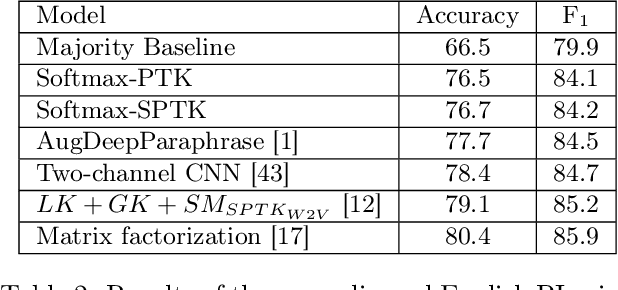 Figure 4 for Cross-Lingual Adaptation Using Universal Dependencies