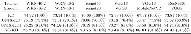 Figure 4 for Knowledge Condensation Distillation