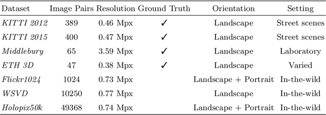 Figure 3 for Holopix50k: A Large-Scale In-the-wild Stereo Image Dataset