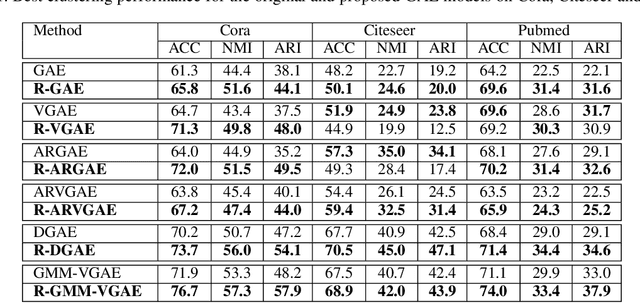 Figure 2 for Rethinking Graph Auto-Encoder Models for Attributed Graph Clustering