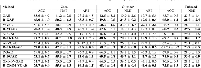 Figure 4 for Rethinking Graph Auto-Encoder Models for Attributed Graph Clustering