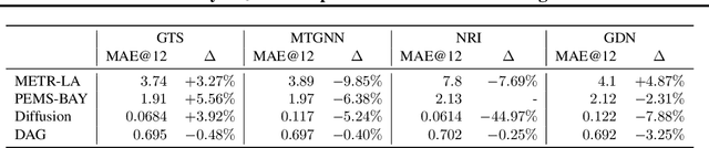 Figure 1 for A Study of Joint Graph Inference and Forecasting