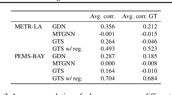 Figure 3 for A Study of Joint Graph Inference and Forecasting
