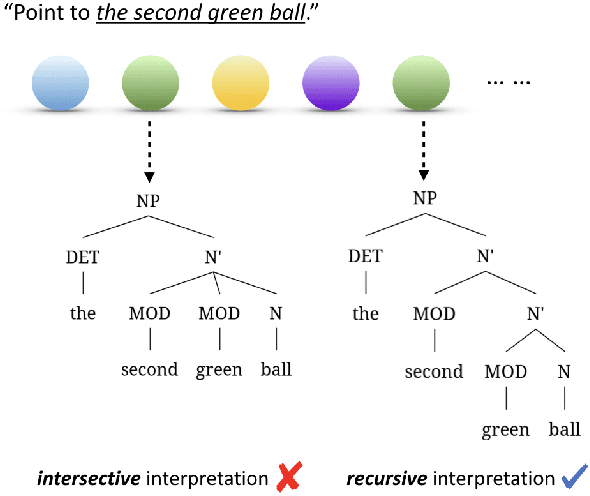 Figure 1 for Is "my favorite new movie" my favorite movie? Probing the Understanding of Recursive Noun Phrases
