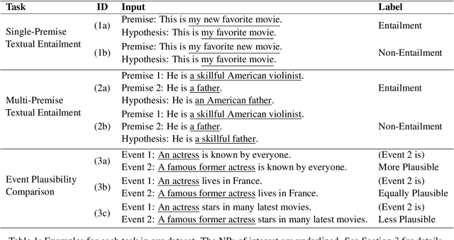 Figure 2 for Is "my favorite new movie" my favorite movie? Probing the Understanding of Recursive Noun Phrases