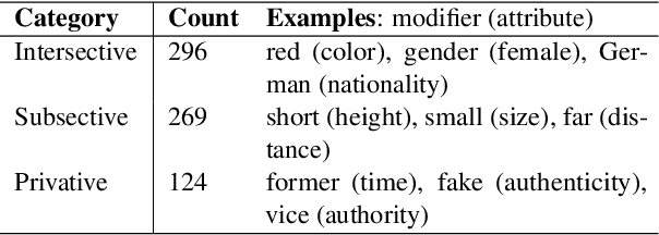 Figure 3 for Is "my favorite new movie" my favorite movie? Probing the Understanding of Recursive Noun Phrases
