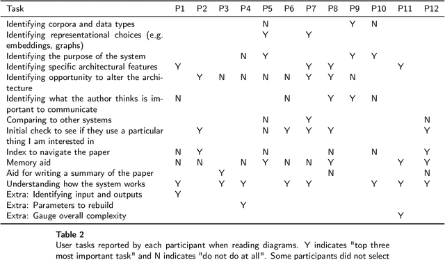 Figure 4 for How Researchers Use Diagrams in Communicating Neural Network Systems