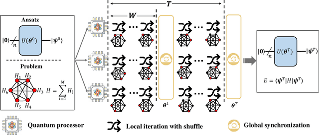 Figure 1 for Shuffle-QUDIO: accelerate distributed VQE with trainability enhancement and measurement reduction