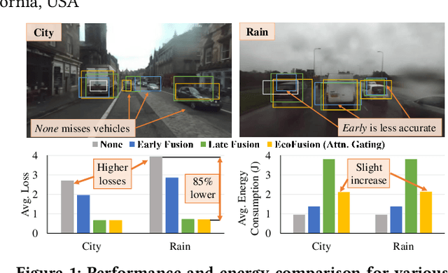 Figure 1 for EcoFusion: Energy-Aware Adaptive Sensor Fusion for Efficient Autonomous Vehicle Perception