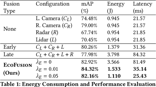 Figure 2 for EcoFusion: Energy-Aware Adaptive Sensor Fusion for Efficient Autonomous Vehicle Perception