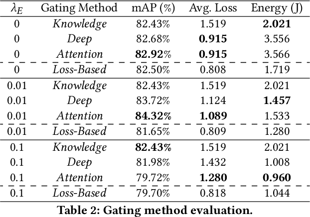 Figure 4 for EcoFusion: Energy-Aware Adaptive Sensor Fusion for Efficient Autonomous Vehicle Perception