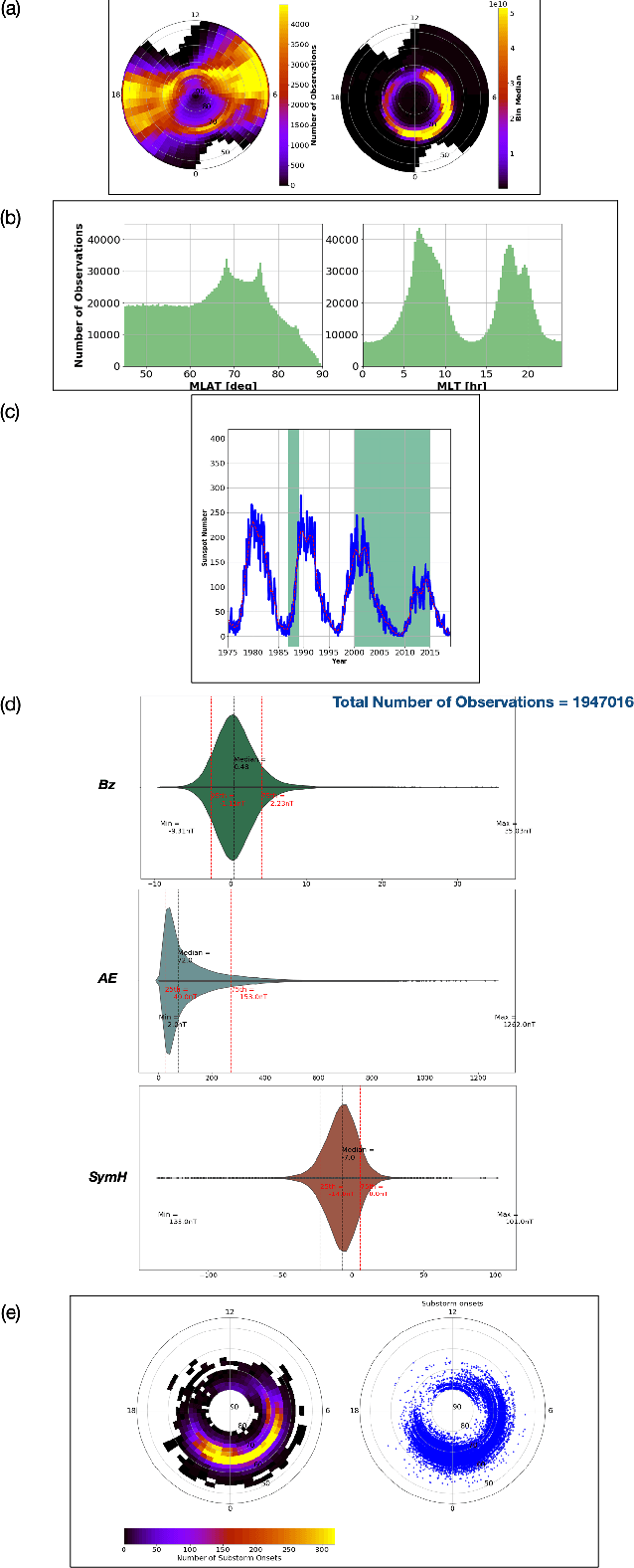 Figure 3 for Next generation particle precipitation: Mesoscale prediction through machine learning (a case study and framework for progress)