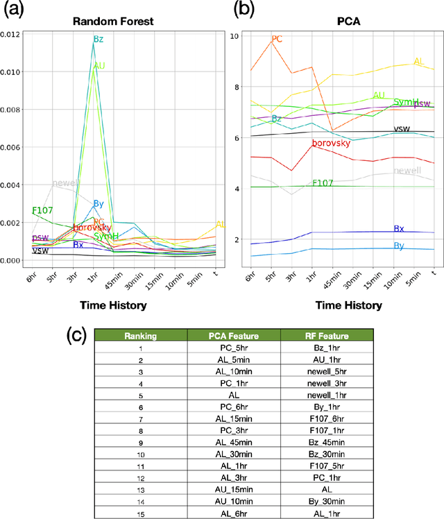 Figure 4 for Next generation particle precipitation: Mesoscale prediction through machine learning (a case study and framework for progress)