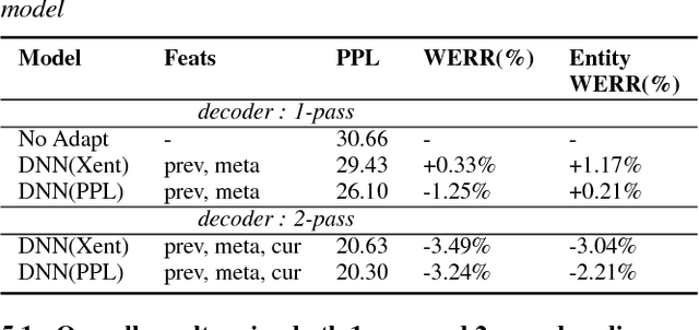 Figure 3 for Contextual Language Model Adaptation for Conversational Agents