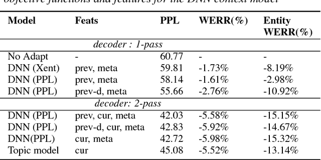 Figure 4 for Contextual Language Model Adaptation for Conversational Agents
