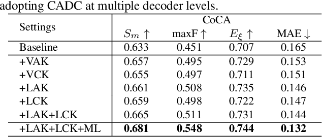 Figure 2 for Summarize and Search: Learning Consensus-aware Dynamic Convolution for Co-Saliency Detection