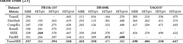 Figure 2 for TransHER: Translating Knowledge Graph Embedding with Hyper-Ellipsoidal Restriction