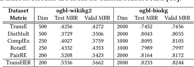 Figure 3 for TransHER: Translating Knowledge Graph Embedding with Hyper-Ellipsoidal Restriction
