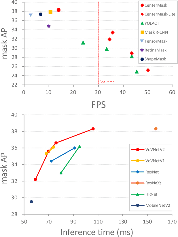 Figure 1 for CenterMask : Real-Time Anchor-Free Instance Segmentation