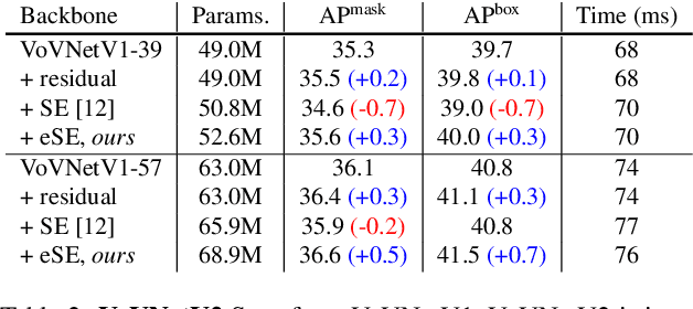 Figure 4 for CenterMask : Real-Time Anchor-Free Instance Segmentation