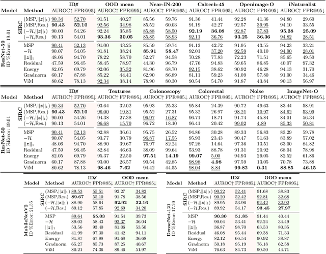 Figure 2 for Augmenting Softmax Information for Selective Classification with Out-of-Distribution Data